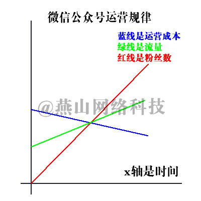 2017年最新微信营销方案 微信公众号运营 微信公众号 微信营销 微信 第3张