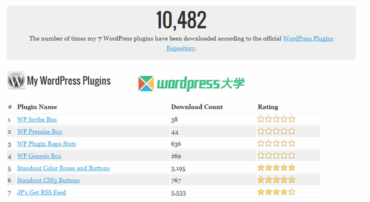 WordPress插件下载次数和评级统计插件：WP Plugin Repo Stats WordPress基础教程 wordpress教程 第1张