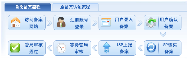 域名备案入门 网站备案 常见问题 第1张